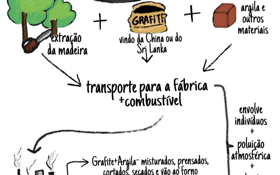 SEMANA ECO –  DESAFIO GERAÇÃO VERDÃO – CICLO DE VIDA DE UM OBJETO