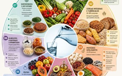 Alimentação 2035